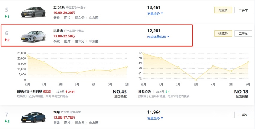 降价销量就有起色，凯美瑞也不例外，作为消费者的我们该怎么选？