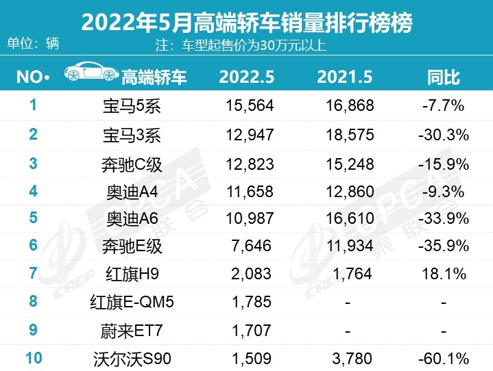 5月豪华车销量：8款车型销量过万，奥迪Q5L重夺高端SUV冠军！