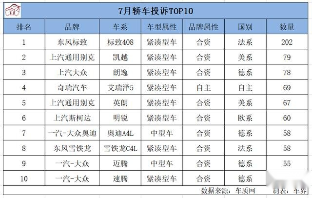 7月轿车投诉榜公布，这10款车屡屡上榜，都有啥问题？