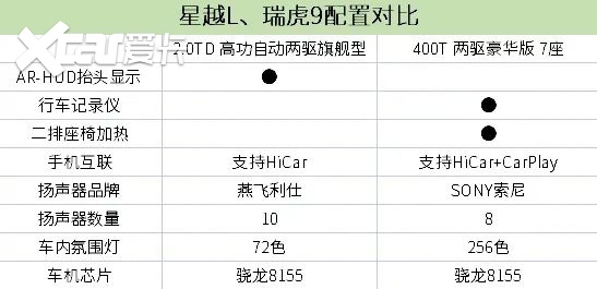 15-20万级自主旗舰SUV，瑞虎9和星越L怎么选？