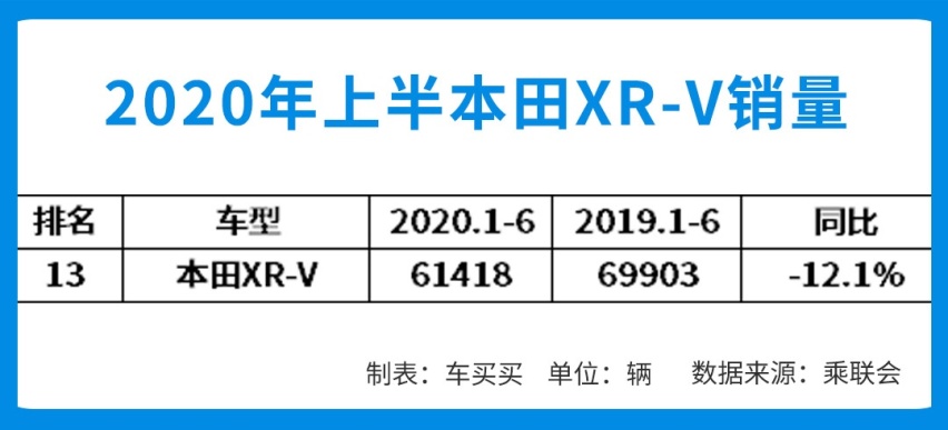 上半年SUV销量排行榜 | 哈弗H6销量暴跌31%仍排第一！