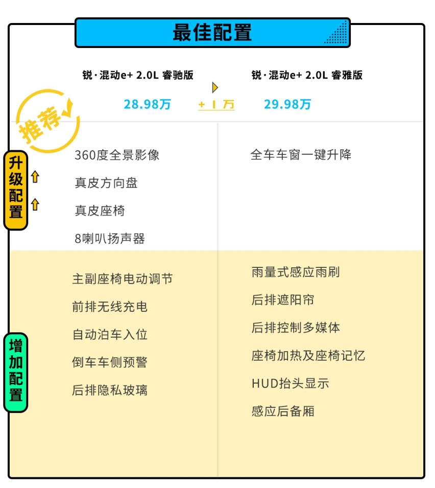 油耗只要1.3L？ 销量N0.1的本田CR-V怎么选？