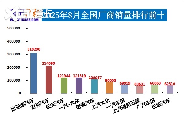 2025年8月汽车销量排行榜 海狮06上市即爆款
