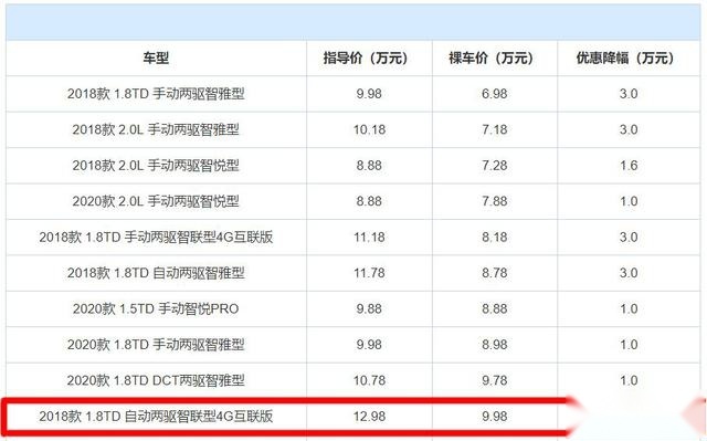 买国产SUV的时机成熟，3款国产SUV爆优惠，最高省3.2万