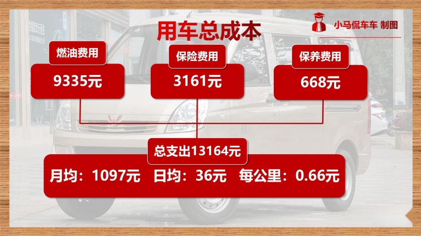 每年行驶1.5万公里，月均花费1097元，五菱荣光用车成本解读