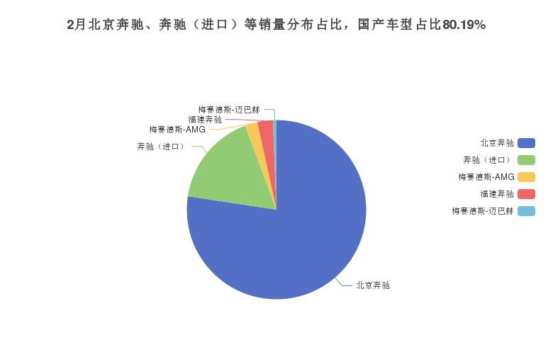 奔驰月度销量达48076辆，C级贡献最大