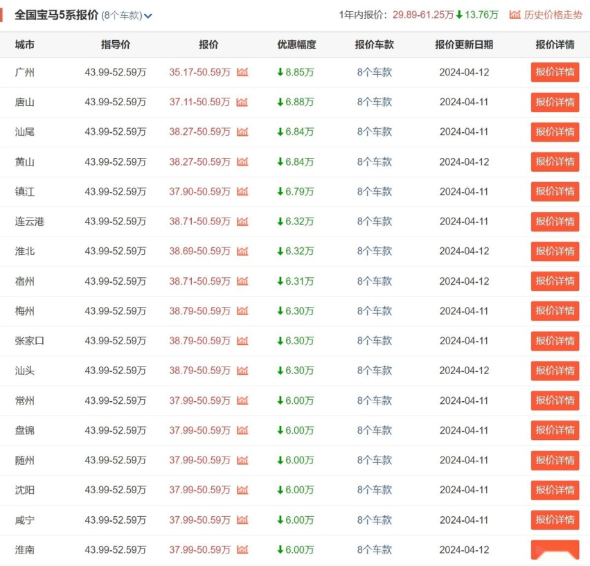 刚换代就失败？宝马5系三月销量不足4千，都是外观惹的祸？