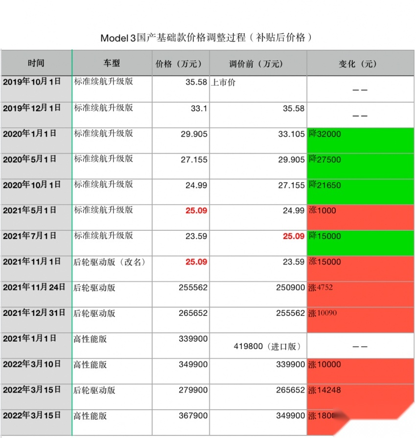 电动车又涨价了！特斯拉7天涨3次，小鹏最多涨2万