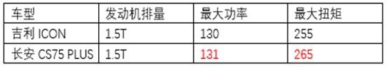 12万的颜值担当，吉利ICON对比长安CS75 PLUS