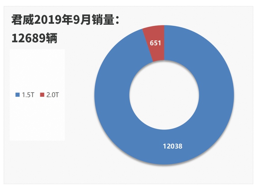 省油省钱挺好用，16万起这些车，大家都爱买低配