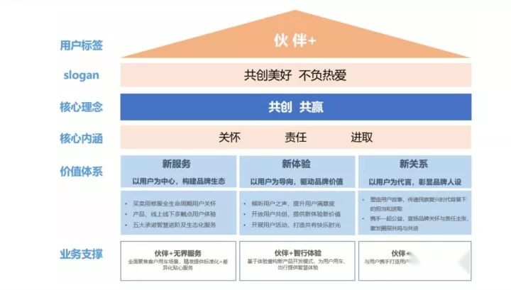 长安汽车全新‘伙伴＋’发布，开启用户品牌新元年
