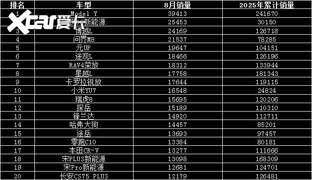 2025年8月汽车销量排行榜 海狮06上市即爆款