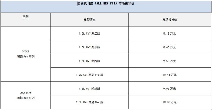 ​  8.18万元-10.88万元，第四代飞度沈阳震撼上市！