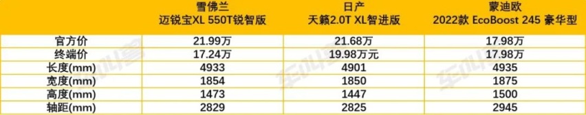 20万内最具品价比的中高级座驾，雪佛兰迈锐宝XL一马当先