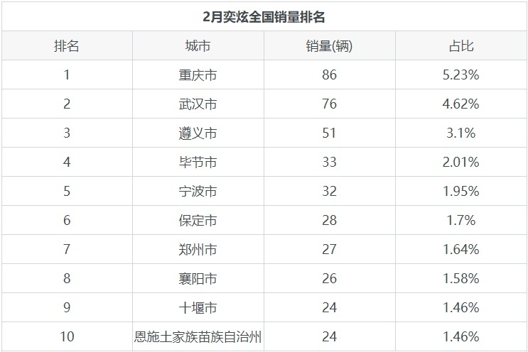 运动有范年轻人的最爱，奕炫月度销量发布