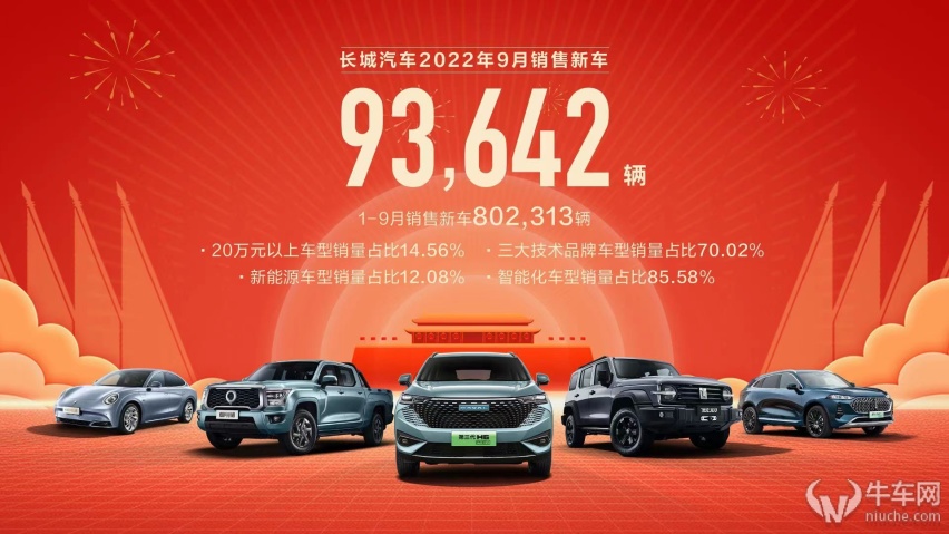 “品牌向上”见成效！长城汽车9月销量93642辆