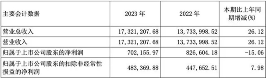 长城汽车发布财报：归母净利润降15%，平均单车利润提高1.2万元