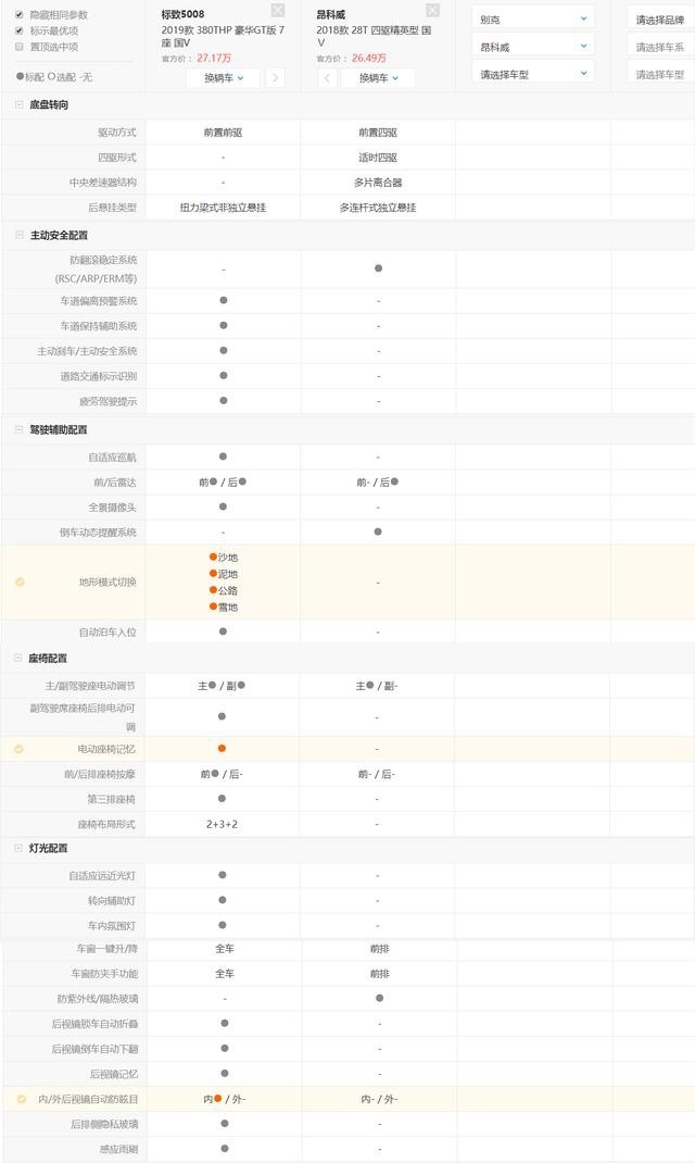 1.6T+6AT+非独立悬架 标致5008值不值买?