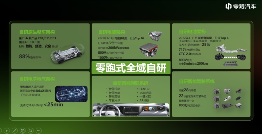 面对2023惨烈的中国车市，零跑真的能行吗？