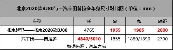 2020款BJ80会是高端越野车市场上的最强补位者吗？