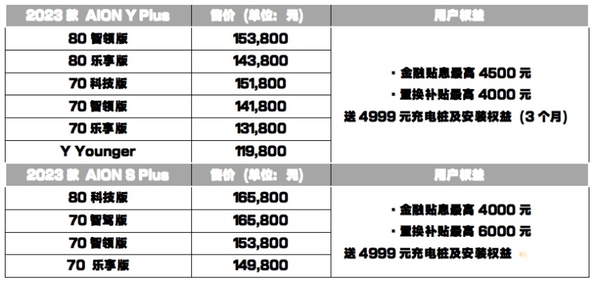 埃安3月销量首破四万大关，迈入规模效应新阶段