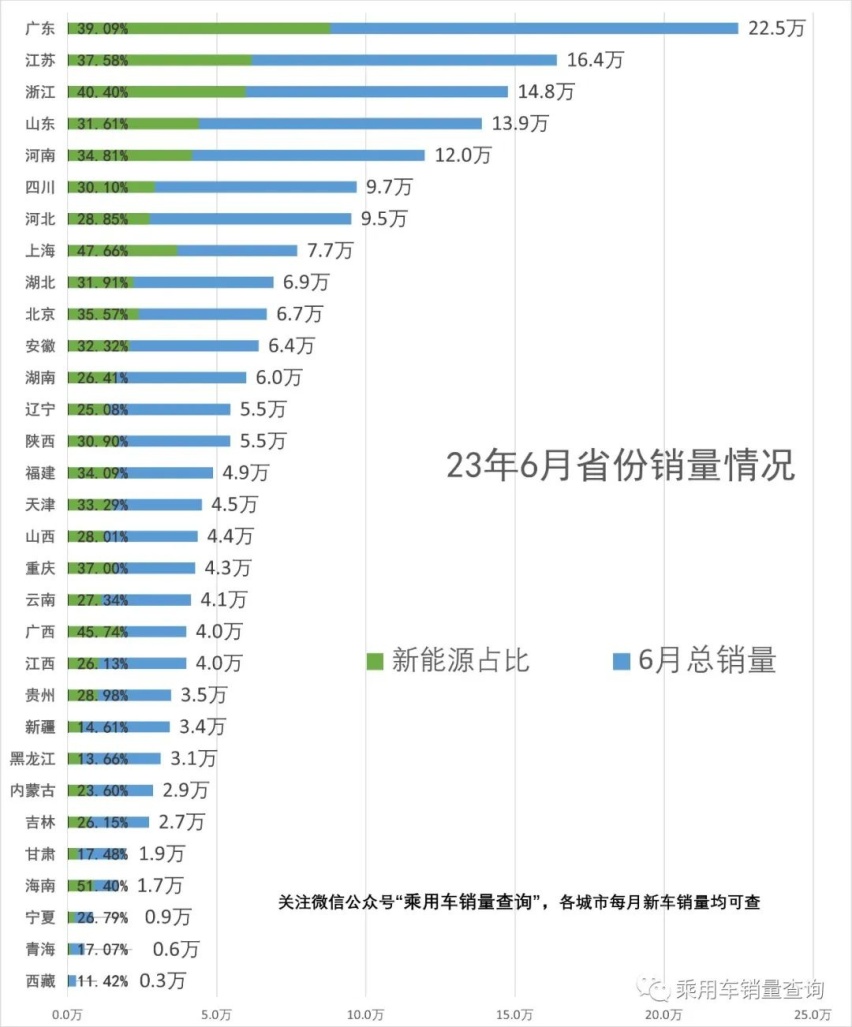 6月城市汽车销量榜出炉，广东省超20万辆，遥遥领先江苏、浙江