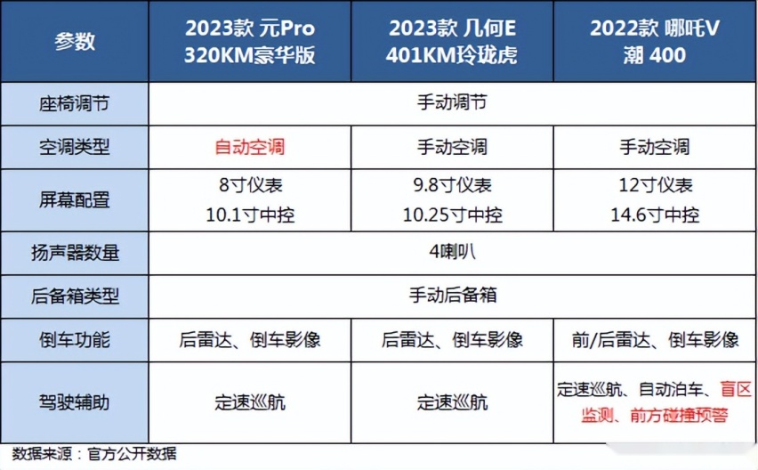 主打“实用主义“？新款比亚迪元Pro上市，指导价9.58-11.38万