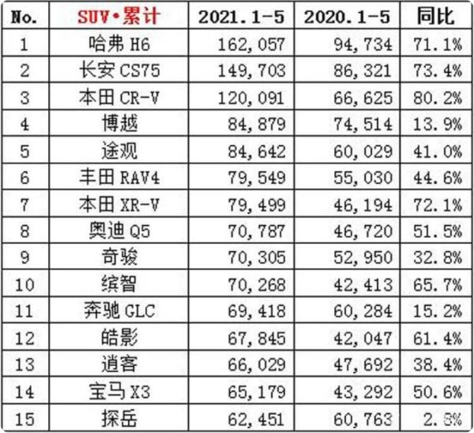 新知达人, 1-5月SUV销量前15：CR-V增幅最猛 Q5反超GLC