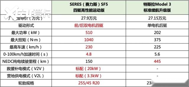 手握30万元 为什么我会推荐赛力斯SF5而不是Model 3？