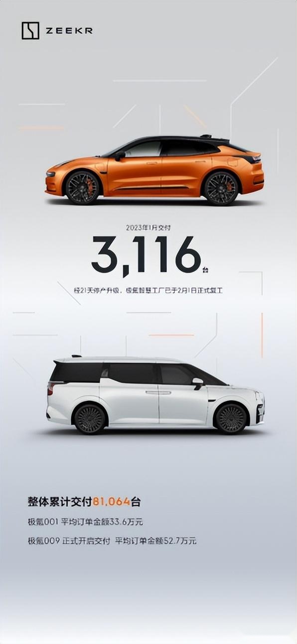累计交付量突破8万台，极氪能否完成2023年交付量14万台的目标？
