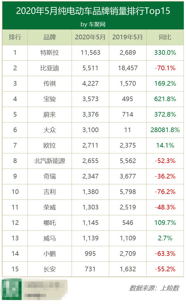 5月电动车销量：特斯拉1.16万辆夺冠，国内竟没一个能打的？