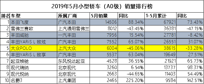 小型车销量前10出炉，本田丰田强势突围，大众销量下滑严重