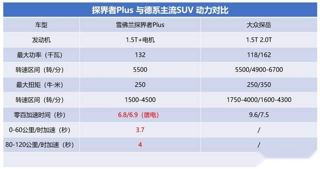 省过日系快过德系的合资最强插混来了 解析雪佛兰探界者Plus动力系统