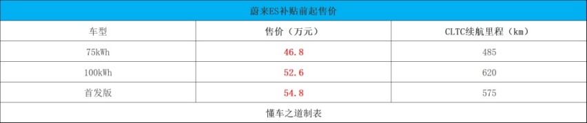 郑州日产锐骐7 、蔚来ES7等 | 一周新车