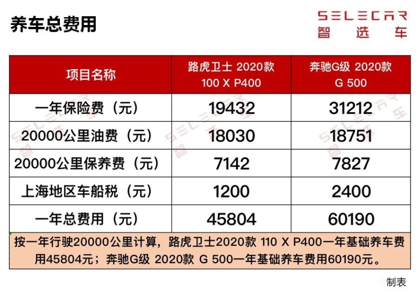 每月养车5万左右，路虎卫士、奔驰G级，谁的养车成本更高？