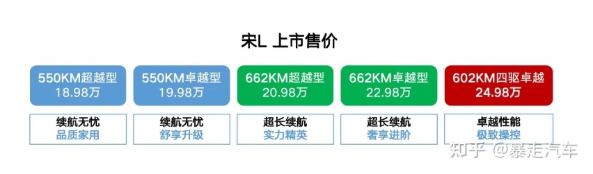 入门即满配！上市18.98万起的宋L怎么选？