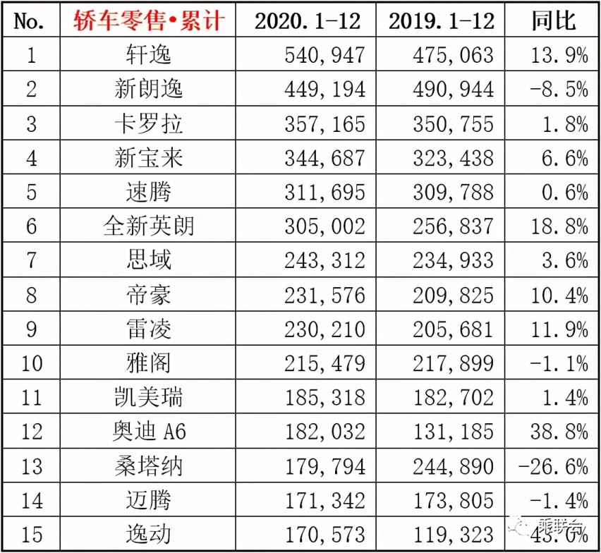 2020年12月中国车市零售销量发榜，看看谁家的车卖得最好？