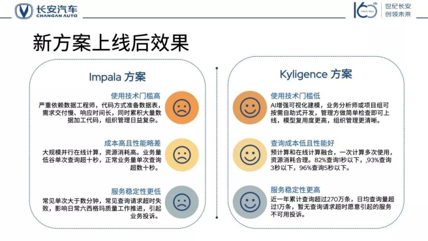 以业务驱动为目标，长安汽车构建起数字化转型软实力