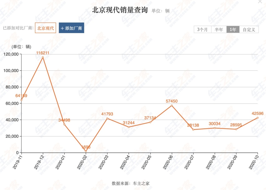 年度销量目标无望，北京现代销量继续下滑，“双塔”组合基本凉了