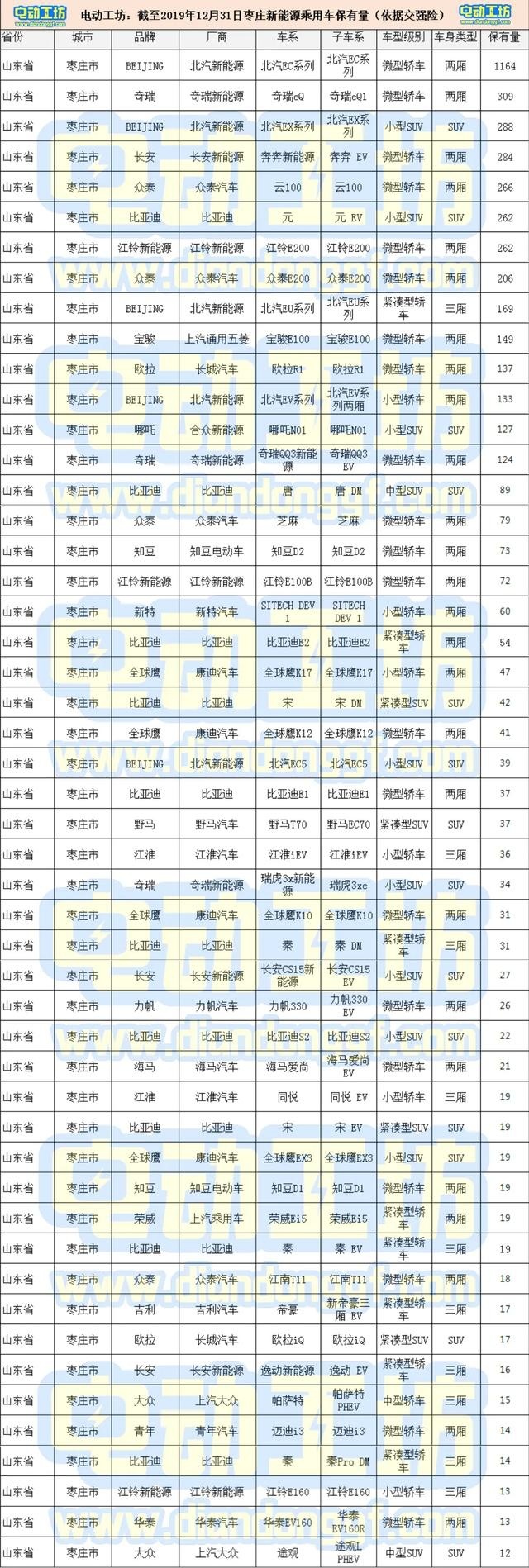 枣庄共五千多辆新能源车，快看各品牌及车型保有量详细数据