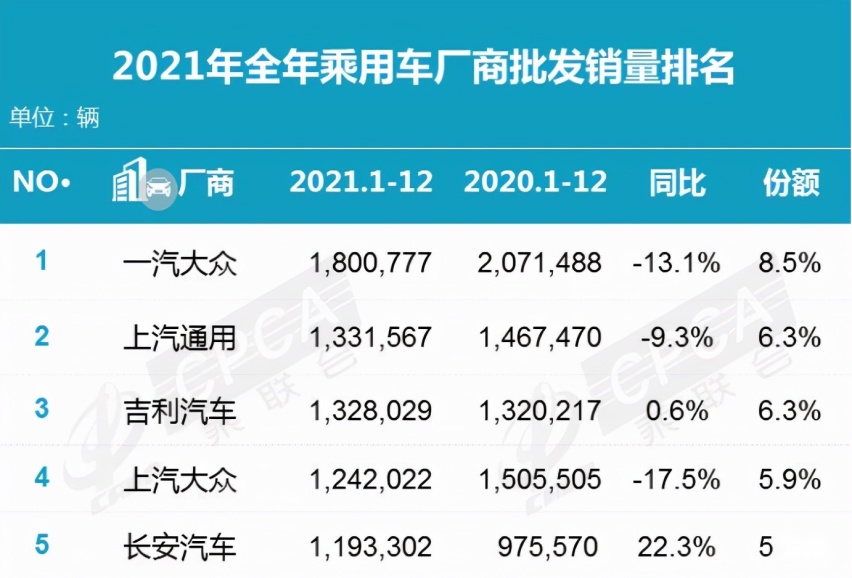 2021销量大盘点：自主品牌持续发力，新能源强势增长