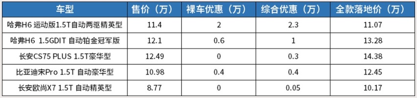 到店探访！这几款销量榜前排的国产SUV多少能落地？