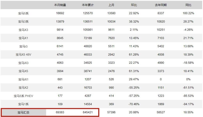 奔驰掉队了，11月销量被宝马和奥迪远远甩在身后，为何卖不动了？