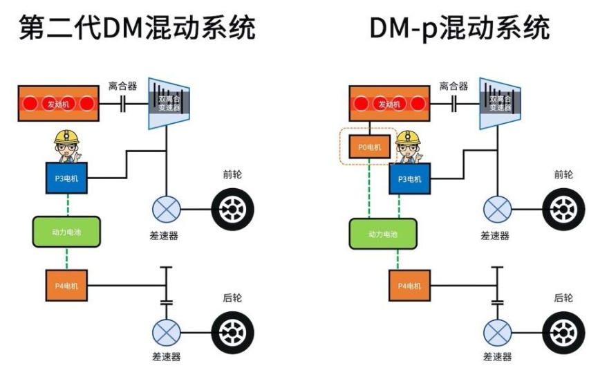 【混动百科 】比亚迪DM-i混动技术怎么样？对比两田有哪些优势?