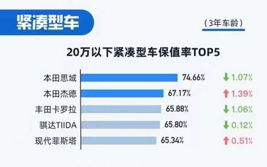 买什么车不会亏？盘点保值率最高的3款紧凑型车，网友：都是日系