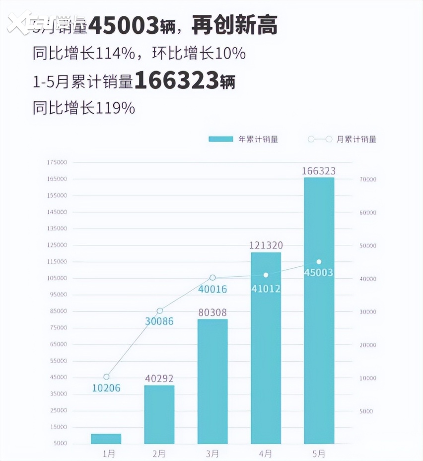 月销超4.5万辆！埃安闷声干大事？但这个标签不摘“隐患”太大