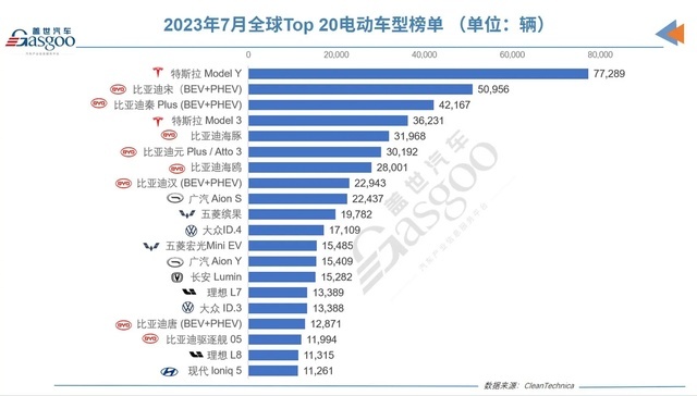 全球最畅销的新能源车：比亚迪6车进前十，只有三个外国品牌上榜