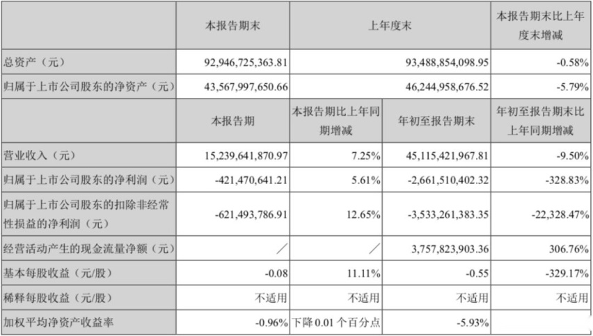 长安汽车三季报解析：亏损大幅收窄，至暗时期已过？