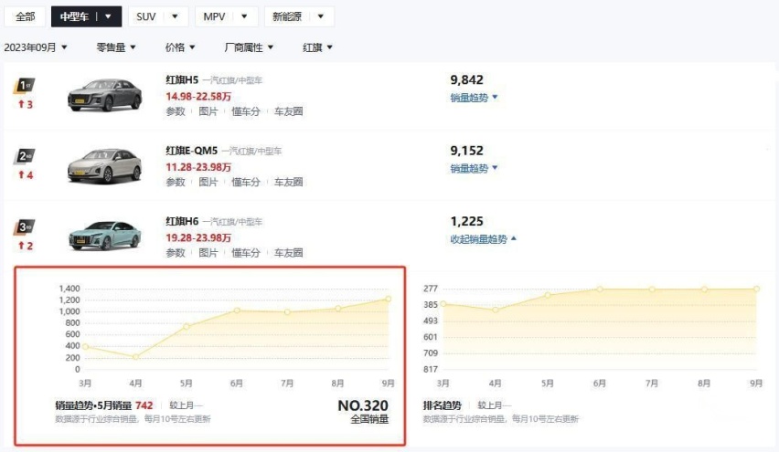 销量涨了，但又像没涨，为什么红旗H6降价了还是鲜有人买