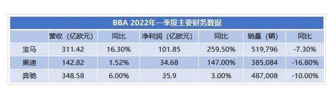销量下滑又如何，BBA一季度又是站着把钱挣了？